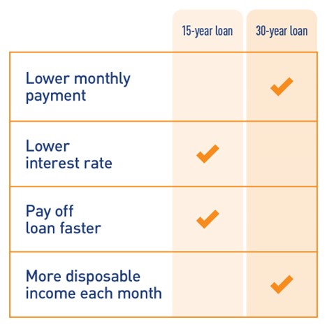 15 vs. 30-year loan payment table.